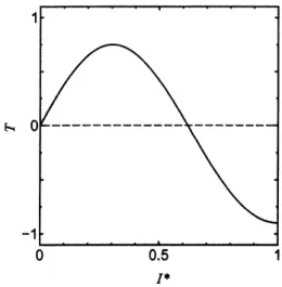 図 1: 走光性関数 $T(I^{*})(\beta=-0.1)$